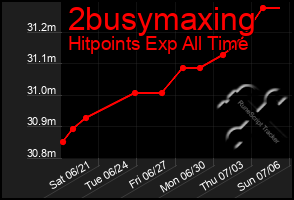 Total Graph of 2busymaxing