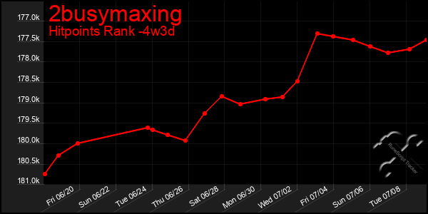 Last 31 Days Graph of 2busymaxing
