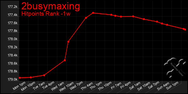 Last 7 Days Graph of 2busymaxing