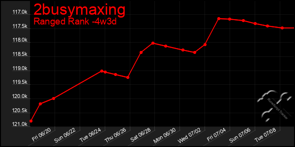 Last 31 Days Graph of 2busymaxing