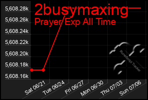 Total Graph of 2busymaxing