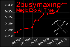 Total Graph of 2busymaxing