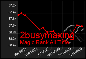 Total Graph of 2busymaxing