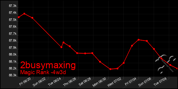 Last 31 Days Graph of 2busymaxing