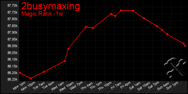 Last 7 Days Graph of 2busymaxing