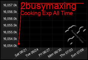 Total Graph of 2busymaxing