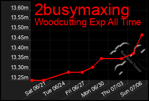 Total Graph of 2busymaxing