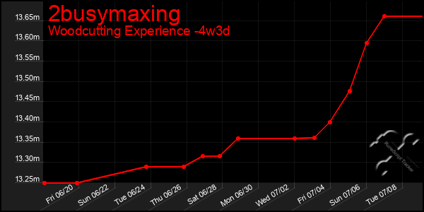Last 31 Days Graph of 2busymaxing