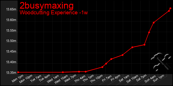 Last 7 Days Graph of 2busymaxing