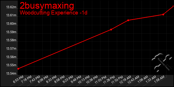Last 24 Hours Graph of 2busymaxing