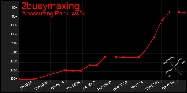 Last 31 Days Graph of 2busymaxing
