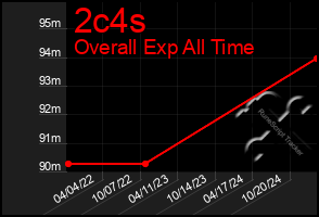 Total Graph of 2c4s