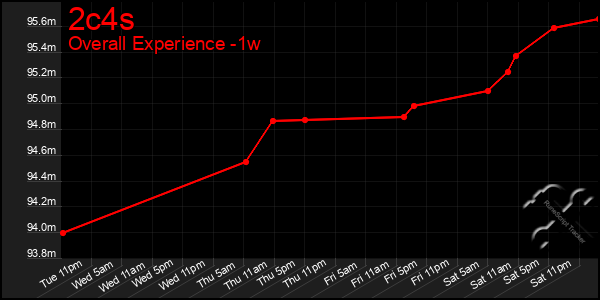 Last 7 Days Graph of 2c4s