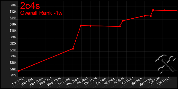 Last 7 Days Graph of 2c4s