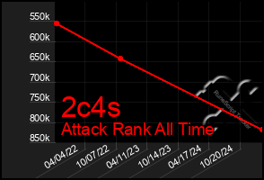 Total Graph of 2c4s