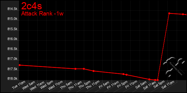 Last 7 Days Graph of 2c4s