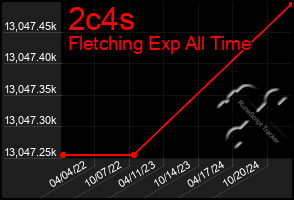 Total Graph of 2c4s