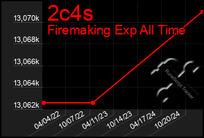 Total Graph of 2c4s