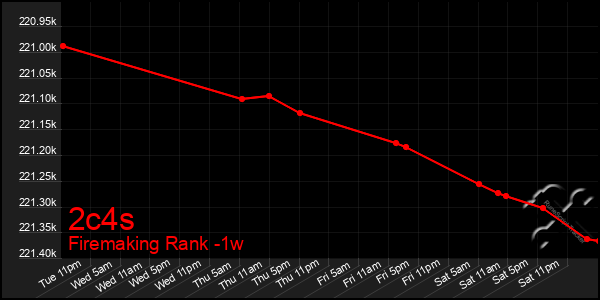 Last 7 Days Graph of 2c4s