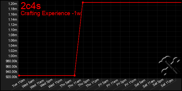 Last 7 Days Graph of 2c4s