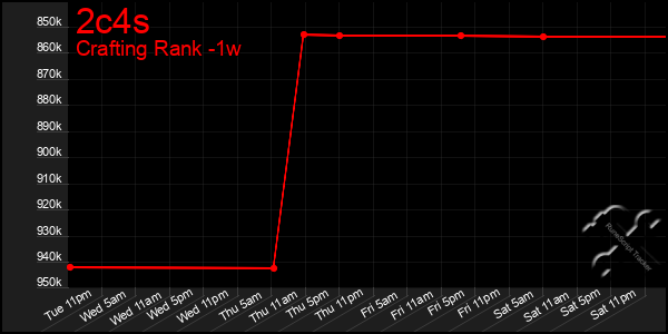 Last 7 Days Graph of 2c4s