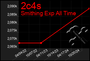 Total Graph of 2c4s