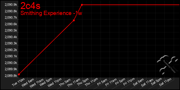 Last 7 Days Graph of 2c4s