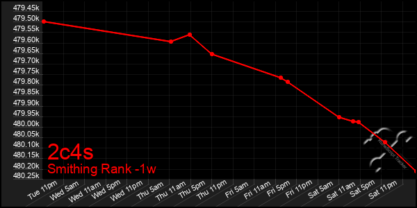 Last 7 Days Graph of 2c4s