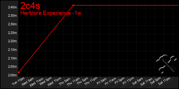 Last 7 Days Graph of 2c4s