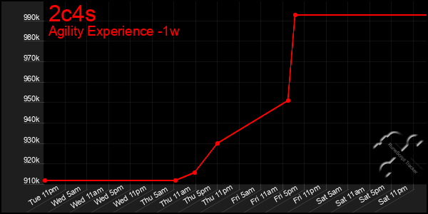 Last 7 Days Graph of 2c4s