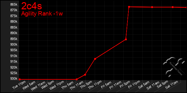 Last 7 Days Graph of 2c4s