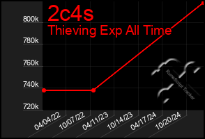 Total Graph of 2c4s