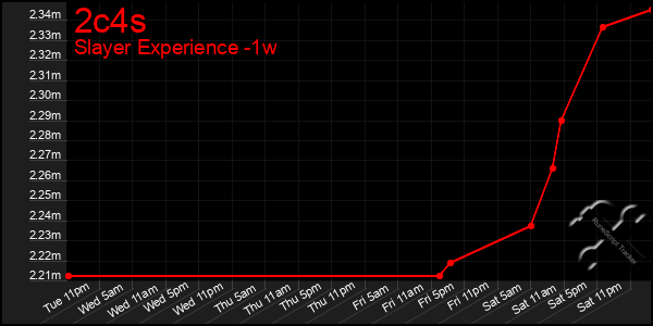 Last 7 Days Graph of 2c4s