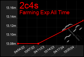 Total Graph of 2c4s