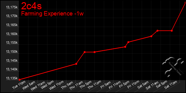 Last 7 Days Graph of 2c4s