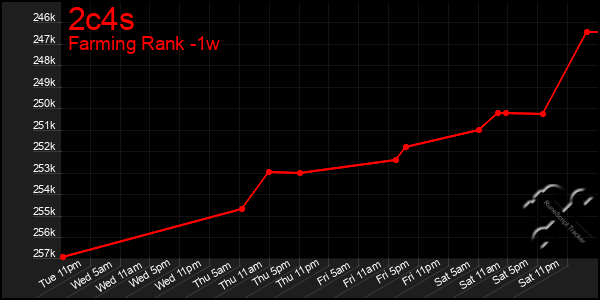 Last 7 Days Graph of 2c4s