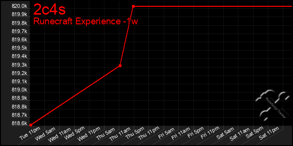 Last 7 Days Graph of 2c4s