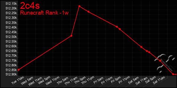 Last 7 Days Graph of 2c4s