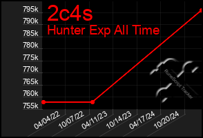 Total Graph of 2c4s