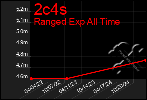 Total Graph of 2c4s