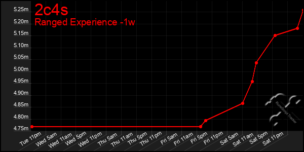 Last 7 Days Graph of 2c4s