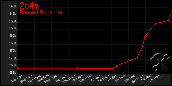 Last 7 Days Graph of 2c4s