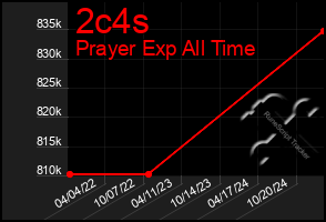 Total Graph of 2c4s