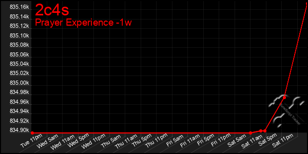 Last 7 Days Graph of 2c4s