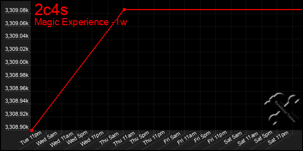 Last 7 Days Graph of 2c4s