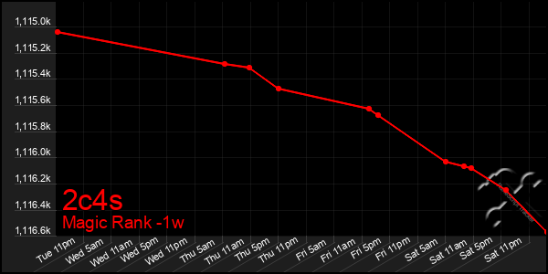 Last 7 Days Graph of 2c4s