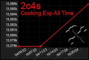 Total Graph of 2c4s