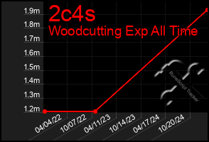 Total Graph of 2c4s