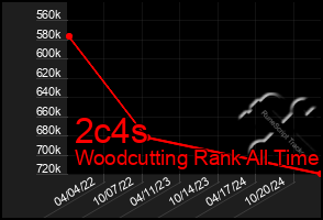 Total Graph of 2c4s