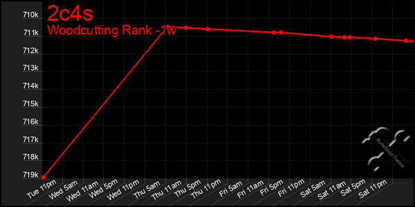 Last 7 Days Graph of 2c4s